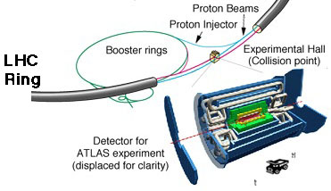 the ATLAS collision point at the LHC